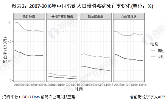 图表2：2007-2016年中国劳动人口慢性疾病死亡率变化(单位：%)