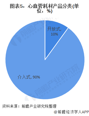 图表5：心血管耗材产品分类(单位：%)