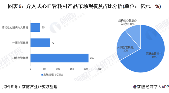 图表6：介入式心血管耗材产品市场规模及占比分析(单位：亿元，%)