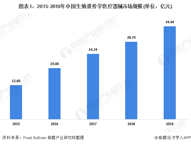 图表1：2015-2019年中国生殖遗传学医疗器械市场规模(单位：亿元)