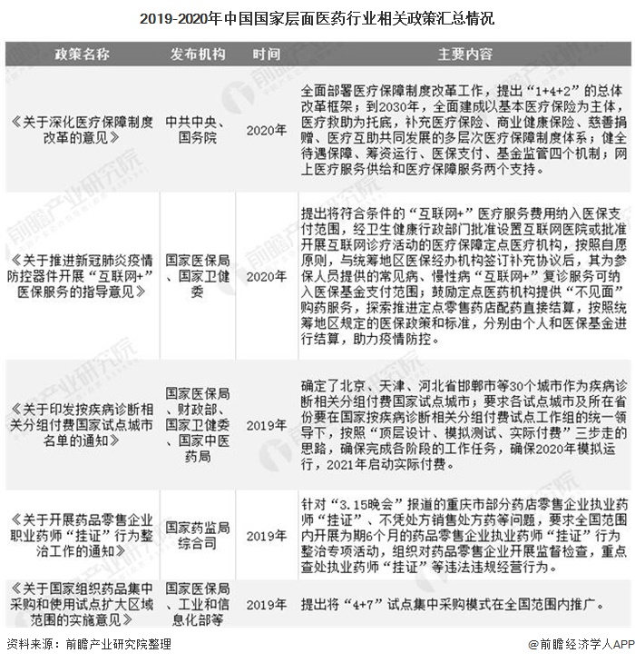 2019-2020年中国国家层面医药行业相关政策汇总情况