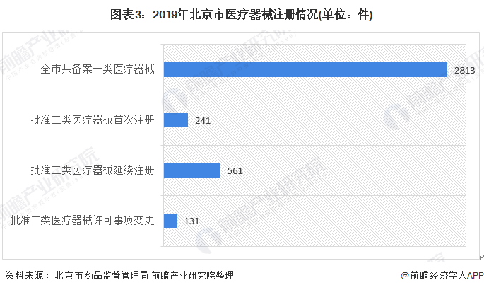图表3：2019年北京市医疗器械注册情况(单位：件)