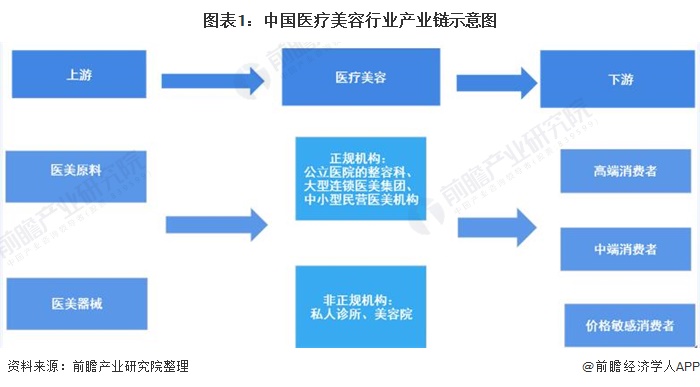 图表1：中国医疗美容行业产业链示意图