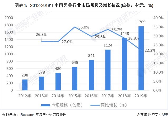 图表4：2012-2019年中国医美行业市场规模及增长情况(单位：亿元，%)