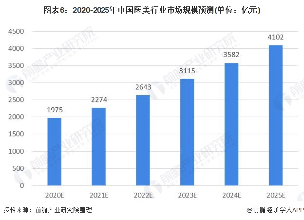 图表6：2020-2025年中国医美行业市场规模预测(单位：亿元)