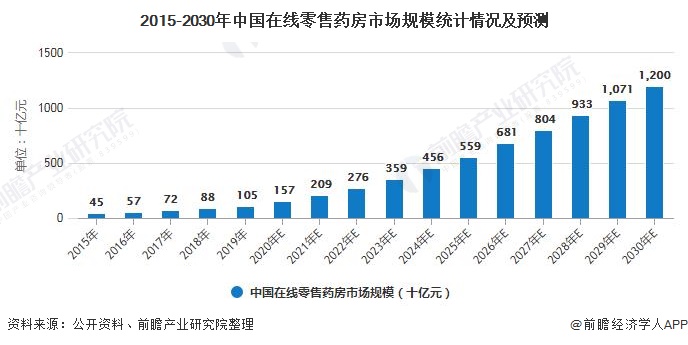 2015-2030年中国在线零售药房市场规模统计情况及预测