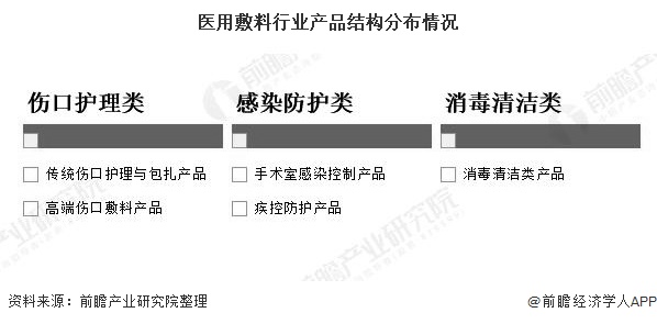 医用敷料行业产品结构分布情况