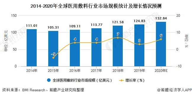 2014-2020年全球医用敷料行业市场规模统计及增长情况预测