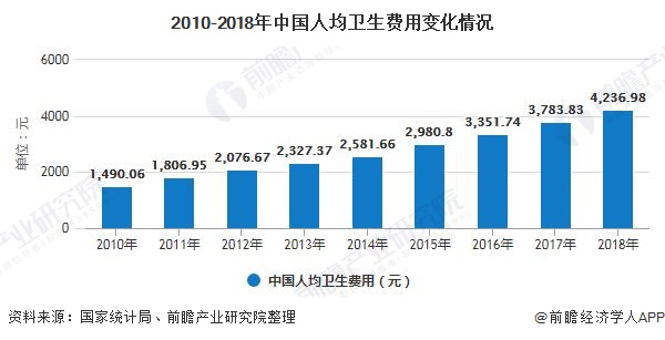2010-2018年中国人均卫生费用变化情况