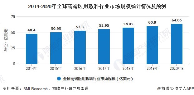 2014-2020年全球高端医用敷料行业市场规模统计情况及预测