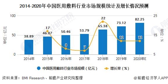 2014-2020年中国医用敷料行业市场规模统计及增长情况预测