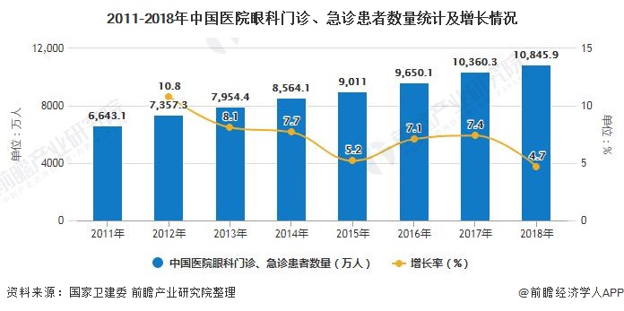 2011-2018年中国医院眼科门诊、急诊患者数量统计及增长情况