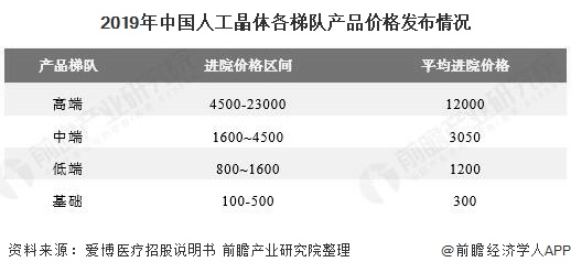 2019年中国人工晶体各梯队产品价格发布情况