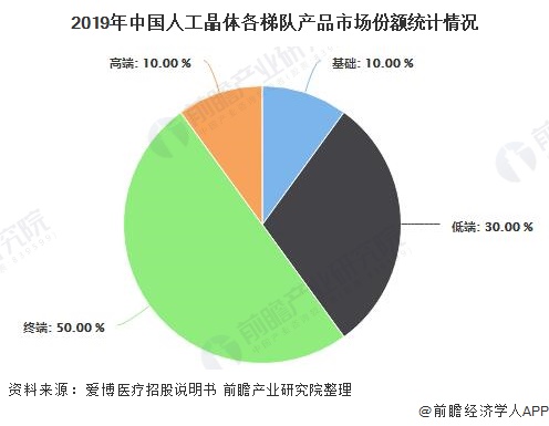 2019年中国人工晶体各梯队产品市场份额统计情况