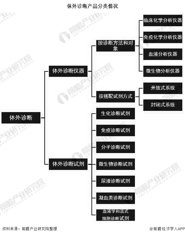 体外诊断产品分类情况