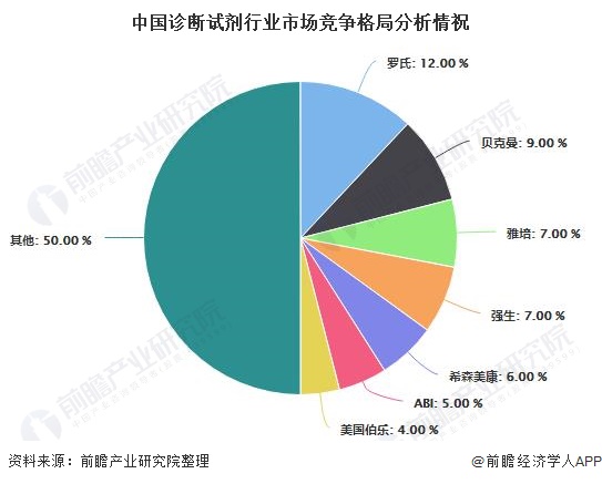 中国诊断试剂行业市场竞争格局分析情祝