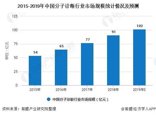 2015-2019年中国分子诊断行业市场规模统计情况及预测